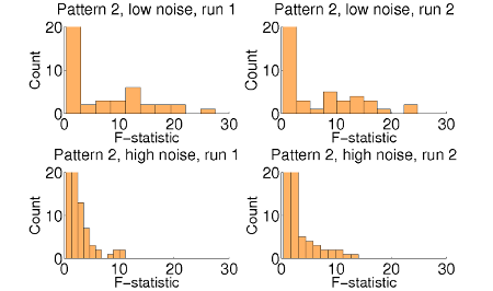 Pattern 2 f-statistics 