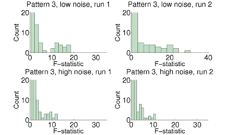 Pattern 3 f-statistics 