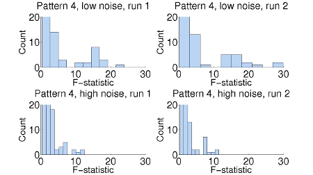 Pattern 4 f-statistics 