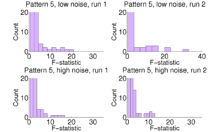 Pattern 5 f-statistics 